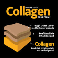 The illustration of cow hide layers (Tough Outer Layer, Beef Rawhide, Collagen) answers, Where does collagen come from? Ideal for Rustic Kitchen Collagen Retriever Sticks Chicken Flavored Dog Treats, crafted with natural ingredients and offering low-fat, high-protein benefits.