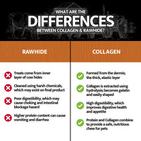 Explore the infographic contrasting rawhide and Rustic Kitchen Collagen Retriever Sticks: Rawhide is made from inner cow hide with harsh chemicals and poor digestibility; collagen, sourced from dermis via hydrolysis, offers high digestibility and natural ingredients for optimal nutrition.